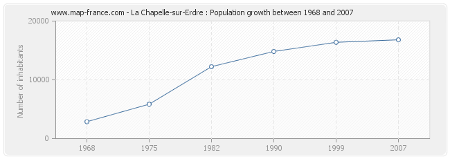 Population La Chapelle-sur-Erdre